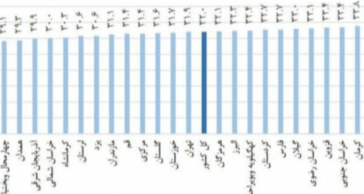 نرخ تورم کرمانشاه به پایین‌تر از میانگین کشور رسید