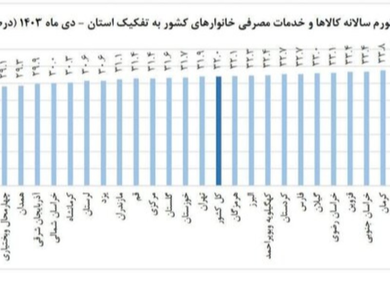 نرخ تورم کرمانشاه به پایین‌تر از میانگین کشور رسید
